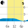 Tide chart for Rollover Pass, Texas on 2022/08/5