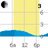 Tide chart for Rollover Pass, Texas on 2022/09/3