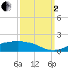 Tide chart for Rollover Pass, Texas on 2022/10/2