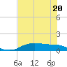 Tide chart for Rollover Pass, Texas on 2023/07/20