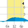 Tide chart for Rollover Pass, Texas on 2023/07/4