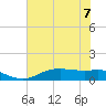 Tide chart for Rollover Pass, Texas on 2023/07/7