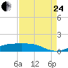 Tide chart for Rollover Pass, Texas on 2023/08/24