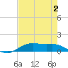 Tide chart for Rollover Pass, Texas on 2023/08/2