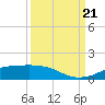 Tide chart for Rollover Pass, Texas on 2023/09/21