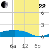 Tide chart for Rollover Pass, Texas on 2023/09/22