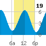 Tide chart for Romerly Marsh Creek, Georgia on 2021/01/19