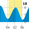 Tide chart for Romerly Marsh Creek, Georgia on 2021/02/18