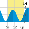 Tide chart for Romerly Marsh Creek, Georgia on 2021/04/14