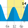 Tide chart for Romerly Marsh Creek, Georgia on 2021/06/14