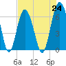 Tide chart for Romerly Marsh Creek, Georgia on 2021/07/24