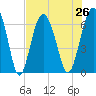 Tide chart for Romerly Marsh Creek, Georgia on 2021/07/26