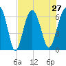 Tide chart for Romerly Marsh Creek, Georgia on 2021/07/27