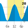 Tide chart for Romerly Marsh Creek, Georgia on 2021/07/28