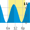 Tide chart for Romerly Marsh Creek, Georgia on 2021/08/11