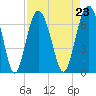 Tide chart for Romerly Marsh Creek, Georgia on 2021/08/23