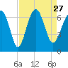 Tide chart for Romerly Marsh Creek, Georgia on 2021/08/27