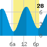 Tide chart for Romerly Marsh Creek, Georgia on 2021/08/28