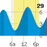 Tide chart for Romerly Marsh Creek, Georgia on 2021/08/29