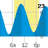 Tide chart for Romerly Marsh Creek, Georgia on 2021/09/23