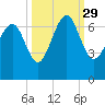 Tide chart for Romerly Marsh Creek, Georgia on 2021/09/29
