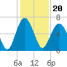 Tide chart for Romerly Marsh Creek, Georgia on 2021/12/20