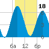 Tide chart for Romerly Marsh Creek, Georgia on 2022/01/18