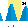 Tide chart for Romerly Marsh Creek, Georgia on 2022/01/20