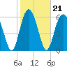 Tide chart for Romerly Marsh Creek, Georgia on 2022/01/21
