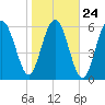 Tide chart for Romerly Marsh Creek, Georgia on 2022/01/24