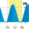 Tide chart for Romerly Marsh Creek, Georgia on 2022/02/20