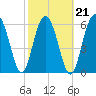 Tide chart for Romerly Marsh Creek, Georgia on 2022/02/21