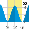 Tide chart for Romerly Marsh Creek, Georgia on 2022/02/22