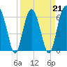 Tide chart for Romerly Marsh Creek, Georgia on 2022/03/21