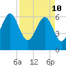 Tide chart for Romerly Marsh Creek, Georgia on 2022/04/10