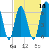 Tide chart for Romerly Marsh Creek, Georgia on 2022/04/18