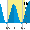 Tide chart for Romerly Marsh Creek, Georgia on 2022/04/19