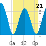 Tide chart for Romerly Marsh Creek, Georgia on 2022/04/21