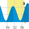 Tide chart for Romerly Marsh Creek, Georgia on 2022/05/3