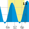 Tide chart for Romerly Marsh Creek, Georgia on 2022/08/13