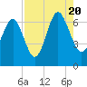 Tide chart for Romerly Marsh Creek, Georgia on 2022/08/20
