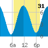 Tide chart for Romerly Marsh Creek, Georgia on 2022/08/31