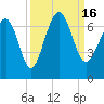 Tide chart for Romerly Marsh Creek, Georgia on 2022/09/16