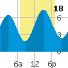 Tide chart for Romerly Marsh Creek, Georgia on 2022/09/18