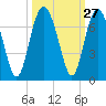 Tide chart for Romerly Marsh Creek, Georgia on 2022/09/27