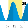 Tide chart for Romerly Marsh Creek, Georgia on 2022/09/29