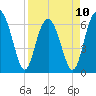 Tide chart for Romerly Marsh Creek, Georgia on 2023/04/10