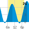 Tide chart for Romerly Marsh Creek, Georgia on 2023/04/21
