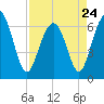 Tide chart for Romerly Marsh Creek, Georgia on 2023/04/24