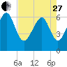 Tide chart for Romerly Marsh Creek, Georgia on 2023/04/27